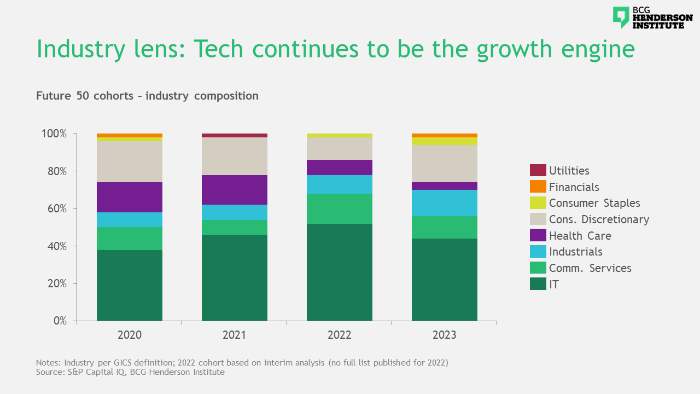 Chart shows how tech/IT industry is best-performing amid Future 50—better than industrials, utilities, financials, and more.