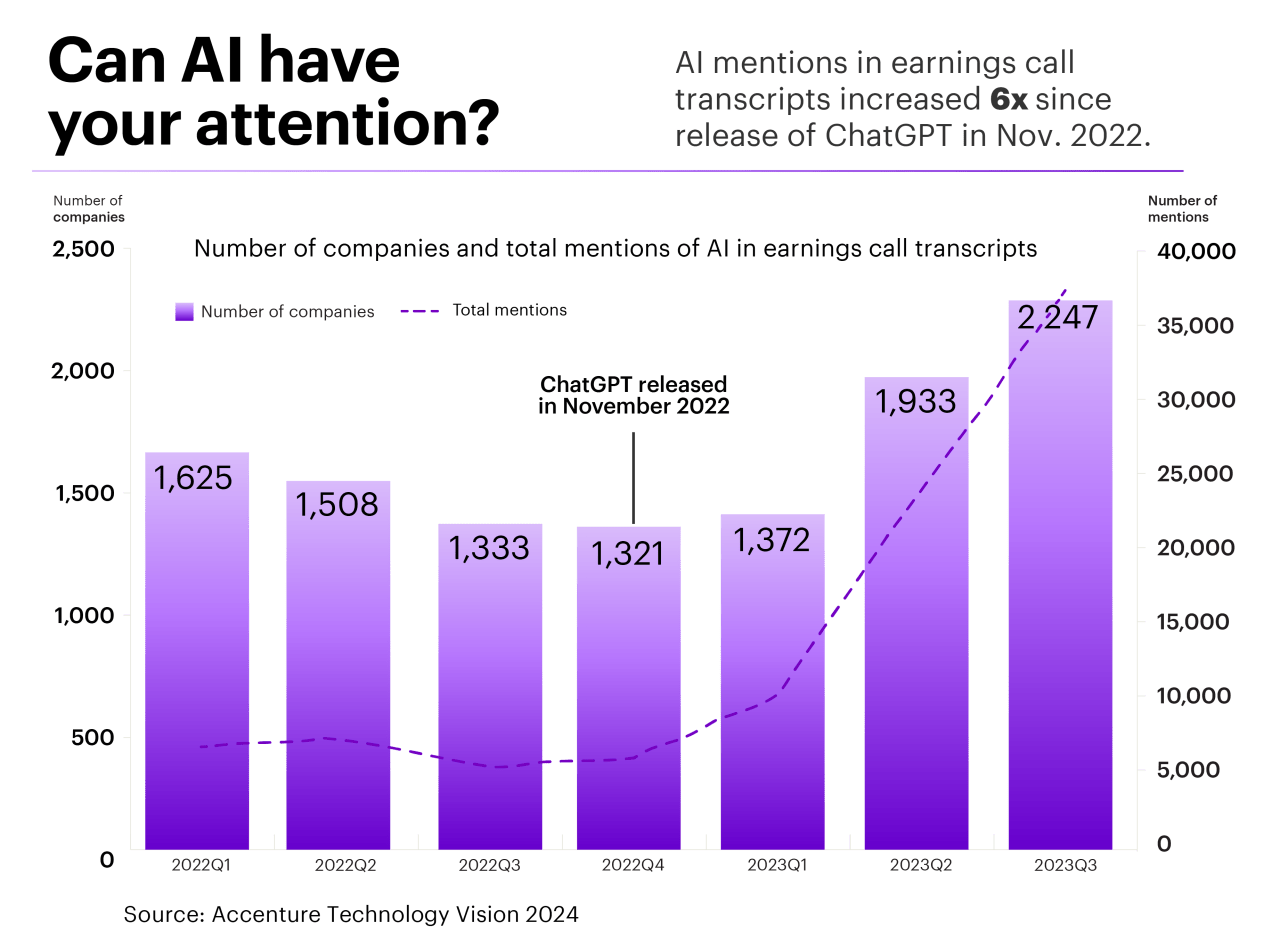 There were over 30,000 mentions of AI on earnings calls by the end of ...