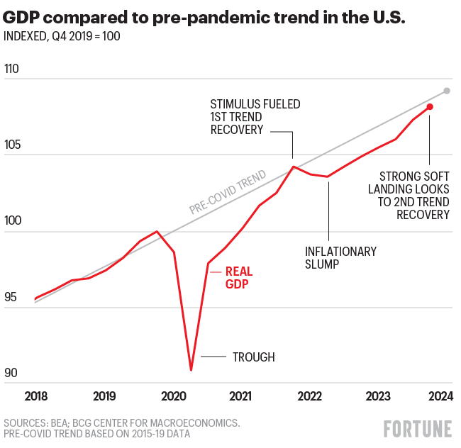 Chart shows post-Covid recovery in the US