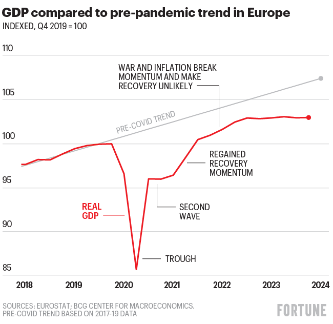 Chart shows post-Covid recovery in Europe