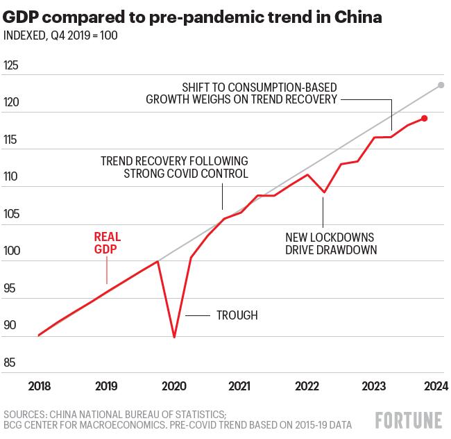 Chart shows post-Covid recovery in China