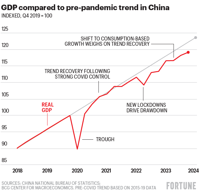 Chart shows post-Covid recovery in China